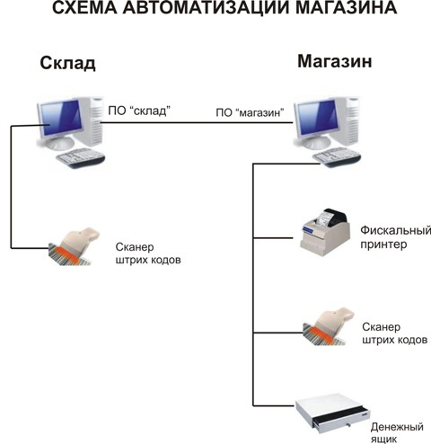 Автоматизация магазина