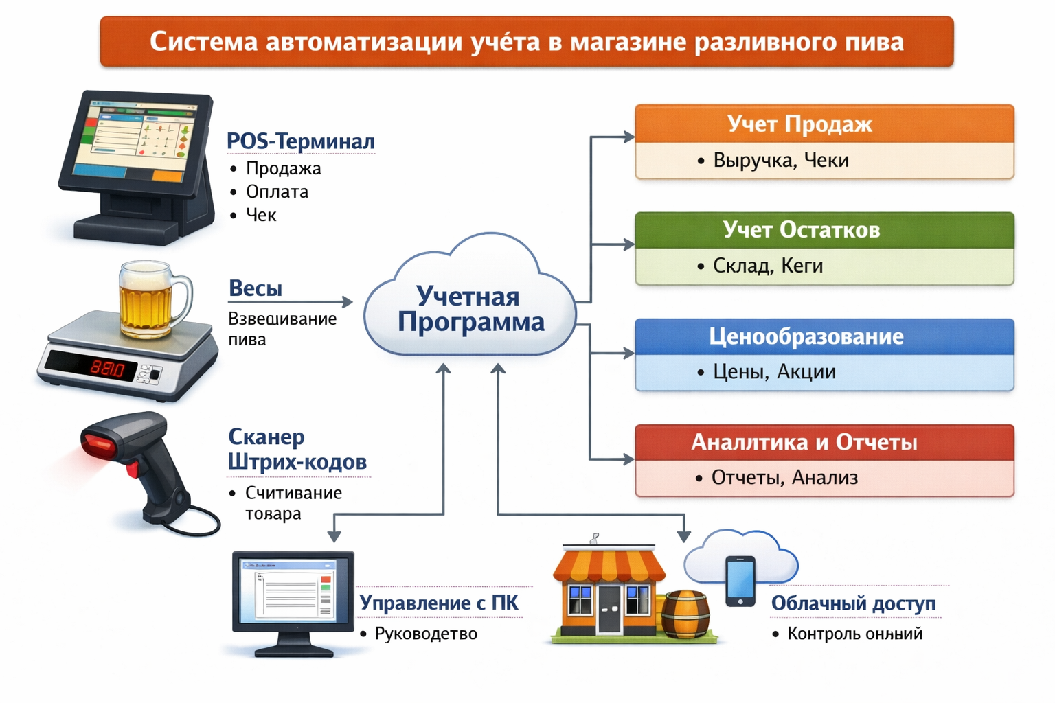 Unipro для пивного магазина