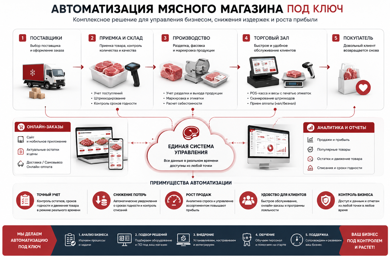 Автоматизация мясного магазина: технологии, которые меняют рынок розничной торговли